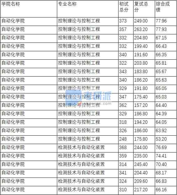 南京理工大學控制理論與控制工程2020年研究生錄取分數線