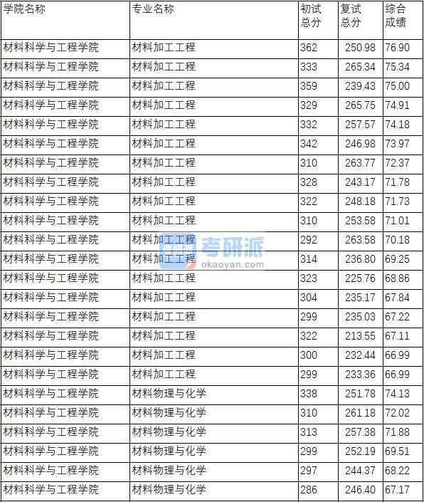 南京理工大學材料物理與化學2020年研究生錄取分數線