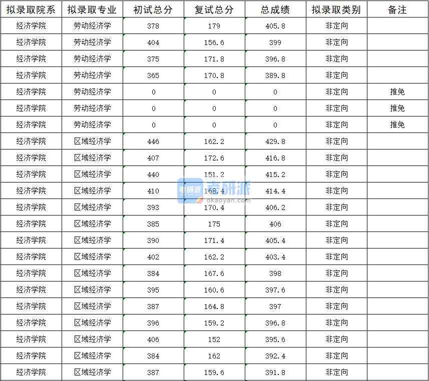 暨南大學區域經濟學2020年研究生錄取分數線