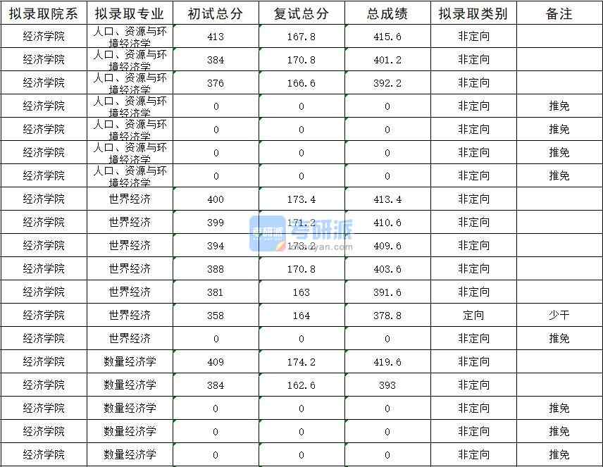 暨南大學世界經濟2020年研究生錄取分數線