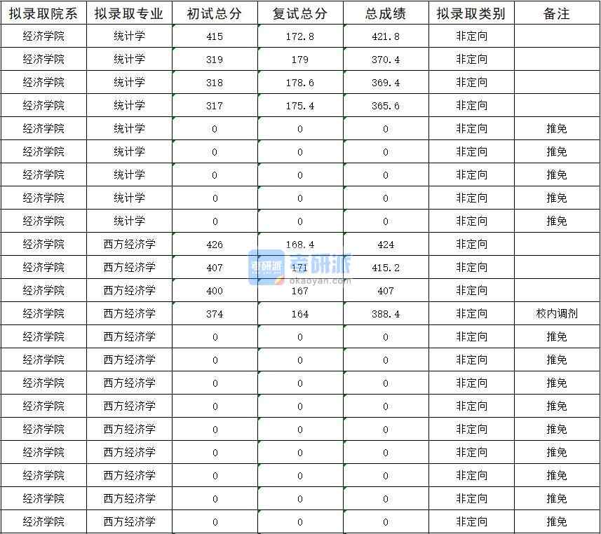 暨南大學(xué)西方經(jīng)濟學(xué)2020年研究生錄取分數(shù)線