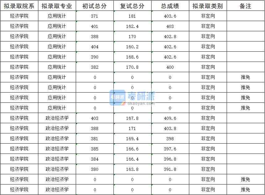 暨南大學政治經濟學2020年研究生錄取分數線