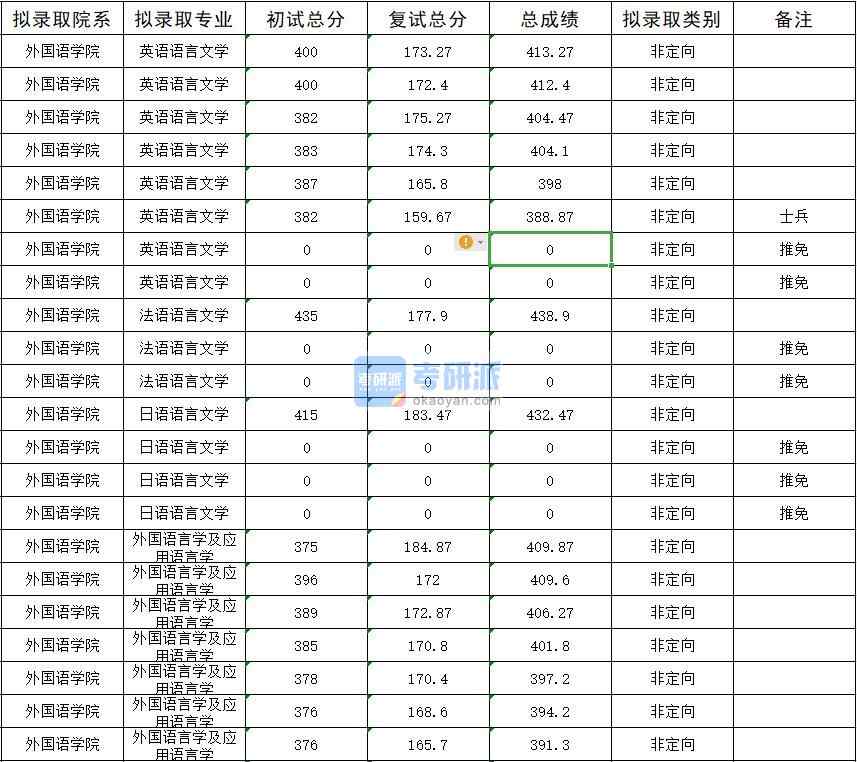 暨南大學日語語言文學2020年研究生錄取分數線