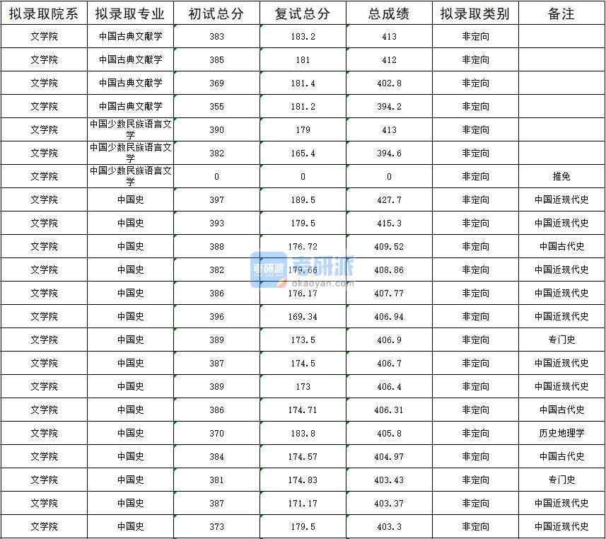 暨南大學(xué)中國(guó)古典文獻(xiàn)學(xué)2020年研究生錄取分?jǐn)?shù)線