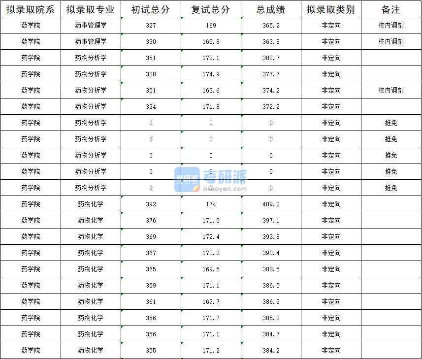 暨南大學藥物分析學2020年研究生錄取分數線