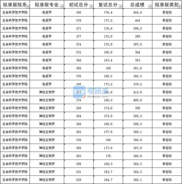 暨南大學神經生物學2020年研究生錄取分數線