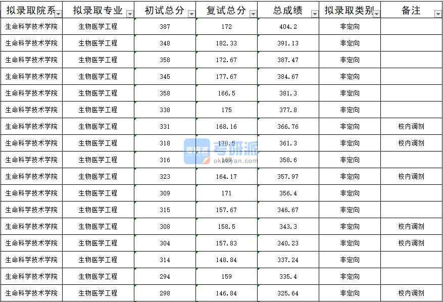 暨南大學生物醫學工程2020年研究生錄取分數線