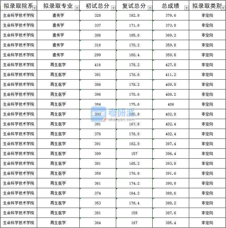 暨南大學遺傳學2020年研究生錄取分數線