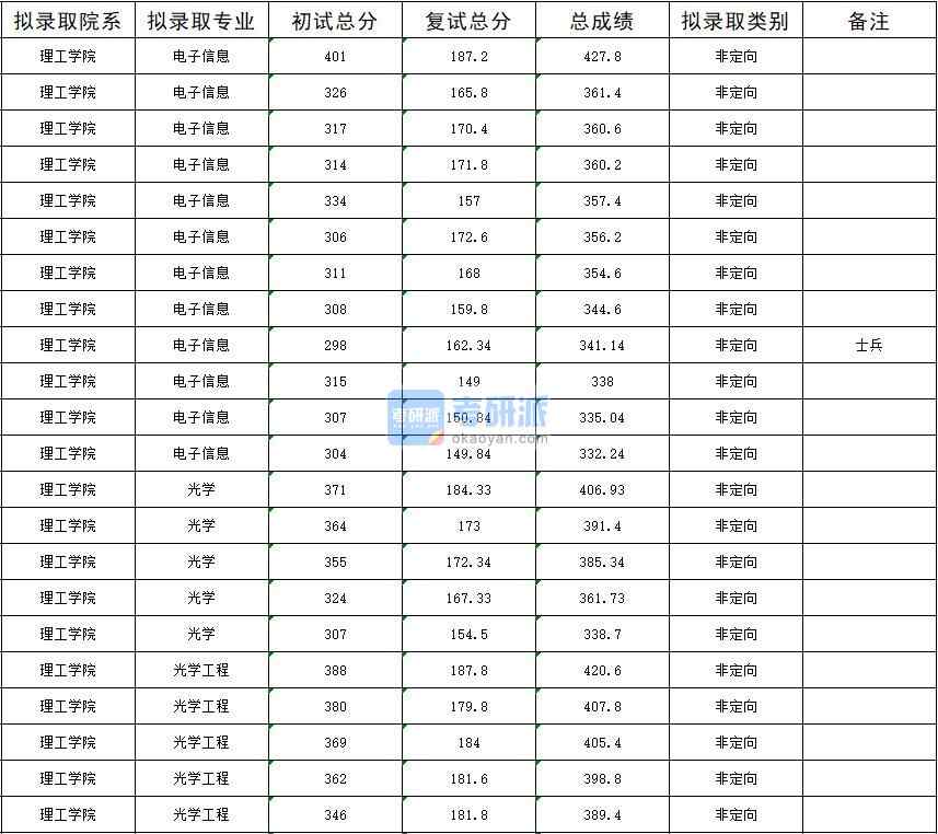 暨南大學光學2020年研究生錄取分數線