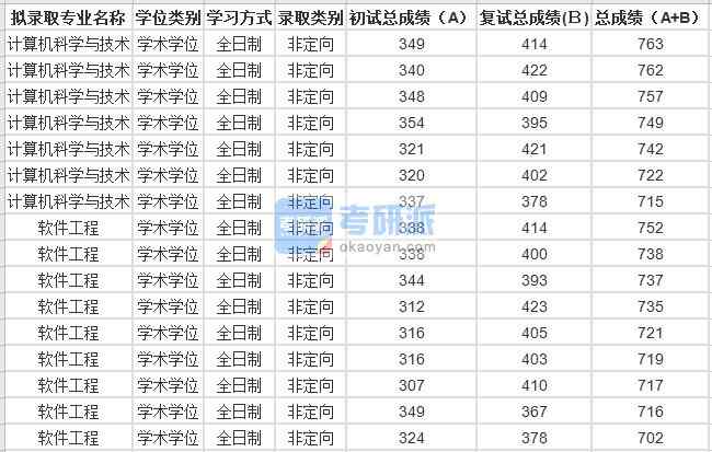 2020年蘇州大學軟件工程研究生錄取分數線