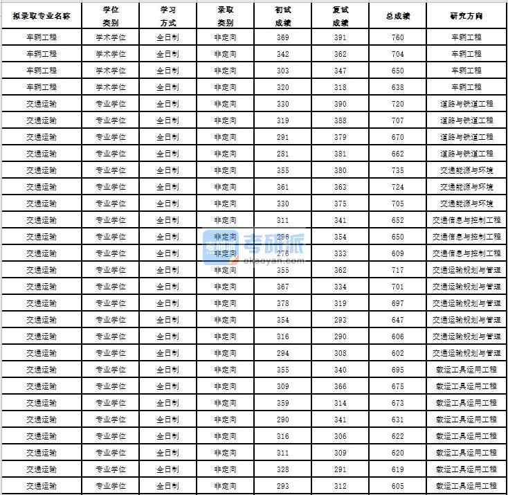 2020年蘇州大學車輛工程研究生錄取分數線