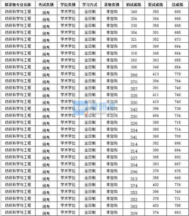 2020年蘇州大學(xué)紡織科學(xué)與工程研究生錄取分數(shù)線