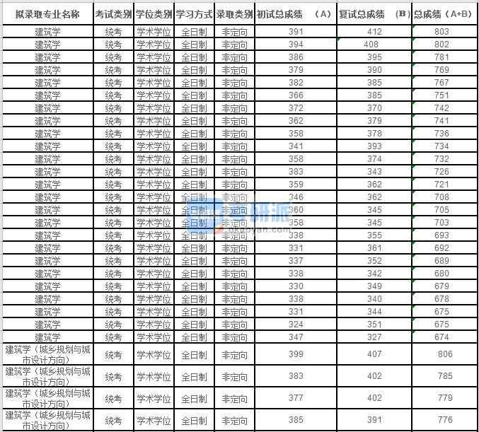 2020年蘇州大學建筑學研究生錄取分數線