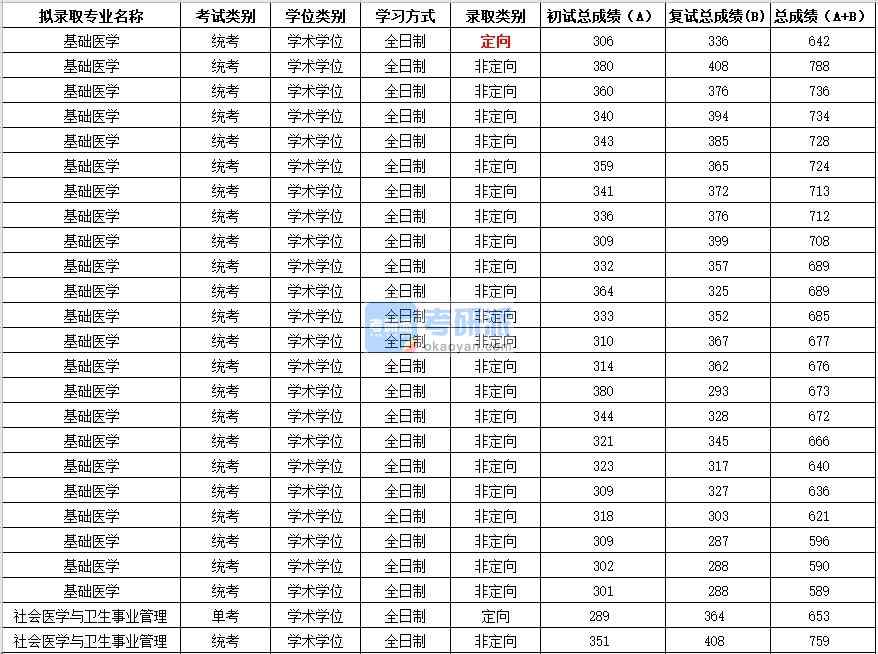 2020年蘇州大學社會醫學與衛生事業管理