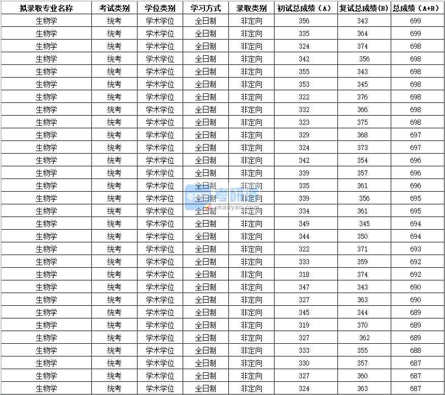 2020年蘇州大學生物學研究生錄取分數線