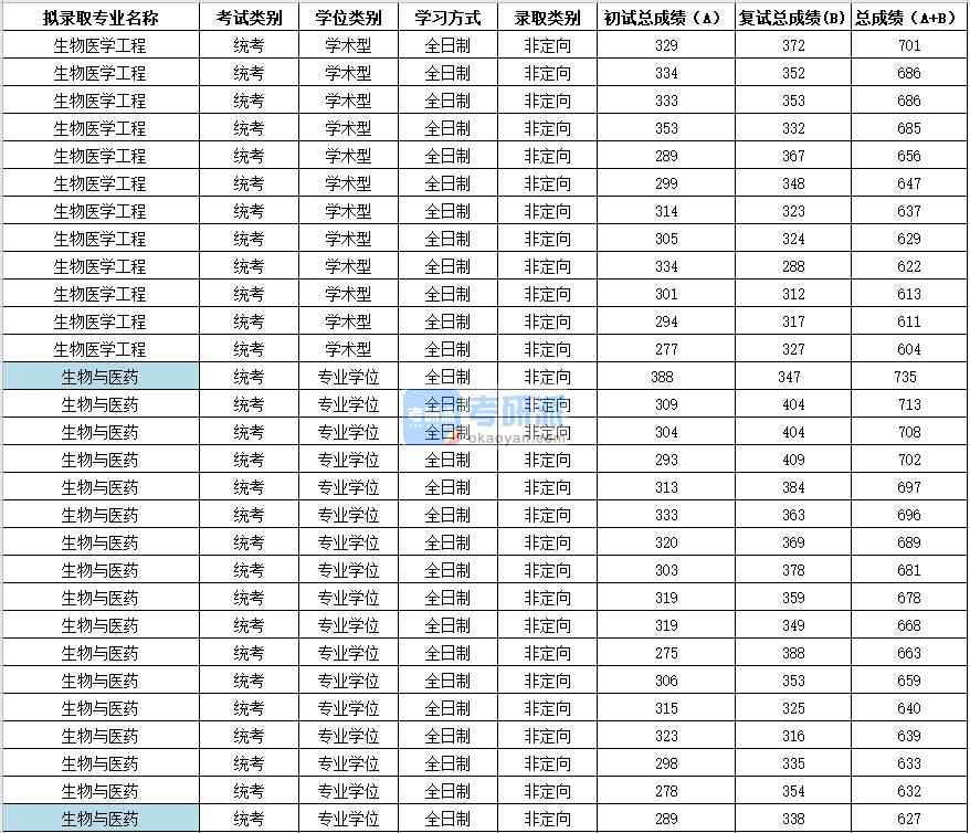 2020年蘇州大學(xué)生物醫(yī)學(xué)工程研究生錄取分?jǐn)?shù)線(xiàn)