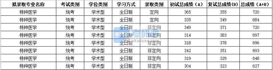 2020年蘇州大學特種醫學研究生錄取分數線