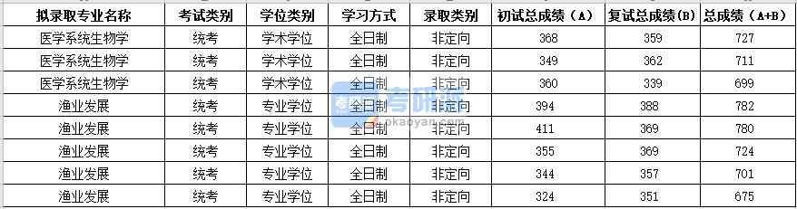 2020年蘇州大學醫學系統生物學研究生錄取分數線