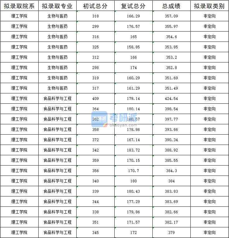 暨南大學食品科學與工程2020年研究生錄取分數線