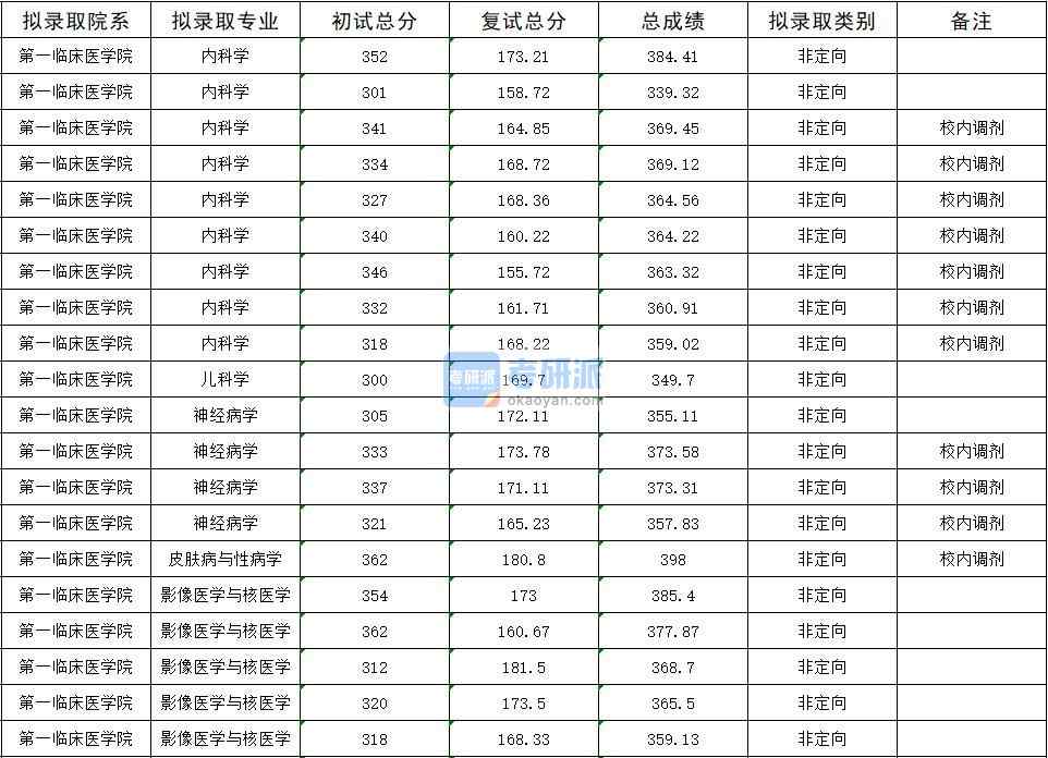 2020年暨南大學影像醫學與核醫學研究生錄取分數線