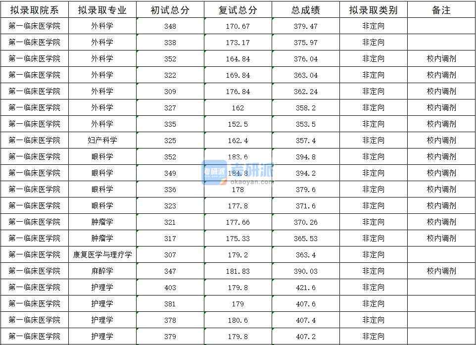 2020年暨南大學眼科學研究生錄取分數線