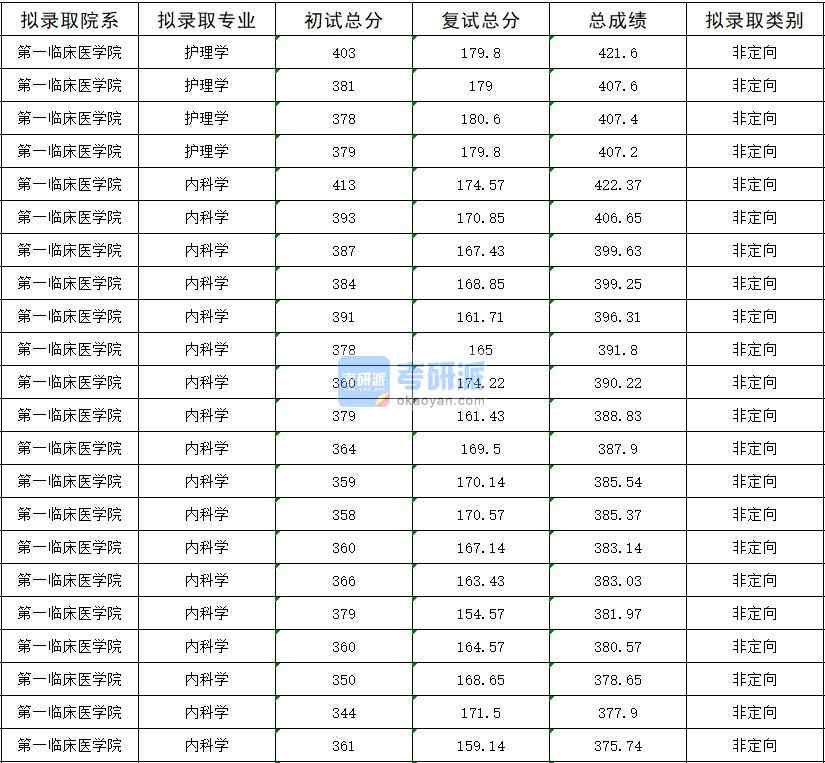 2020年暨南大學內科學研究生錄取分數線