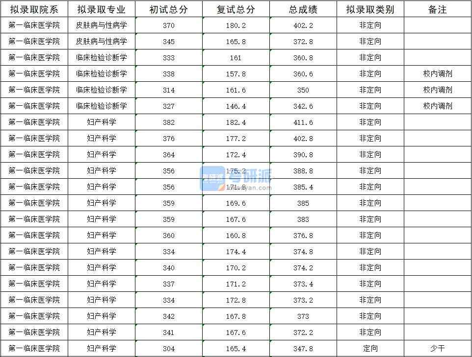  2020年暨南大學皮膚病與性病學研究生錄取分數線