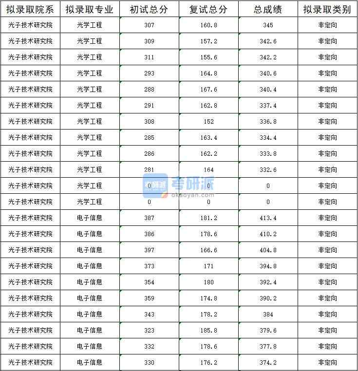 2020年暨南大學光學工程研究生錄取分數線