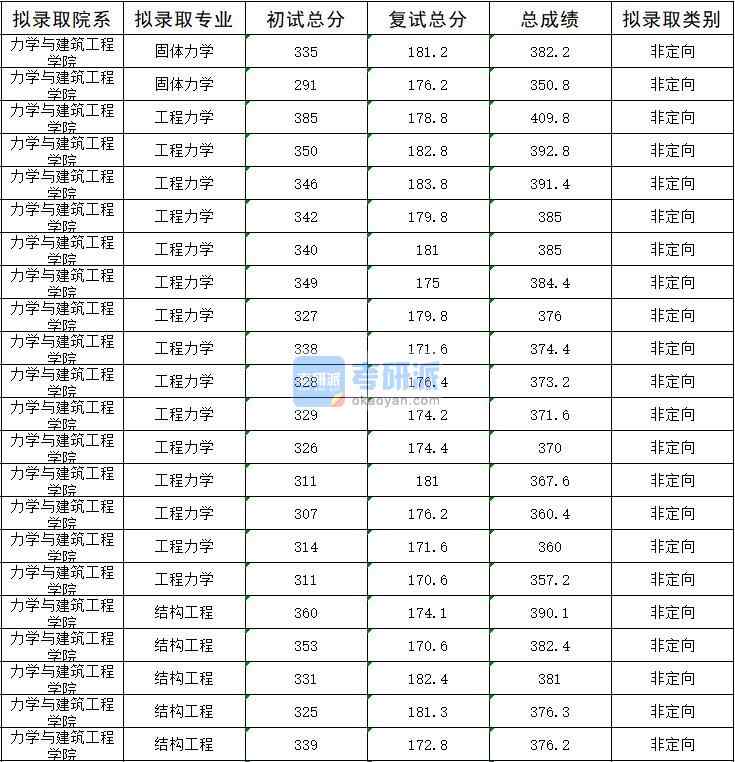 2020年暨南大學(xué)工程力學(xué)研究生錄取分?jǐn)?shù)線