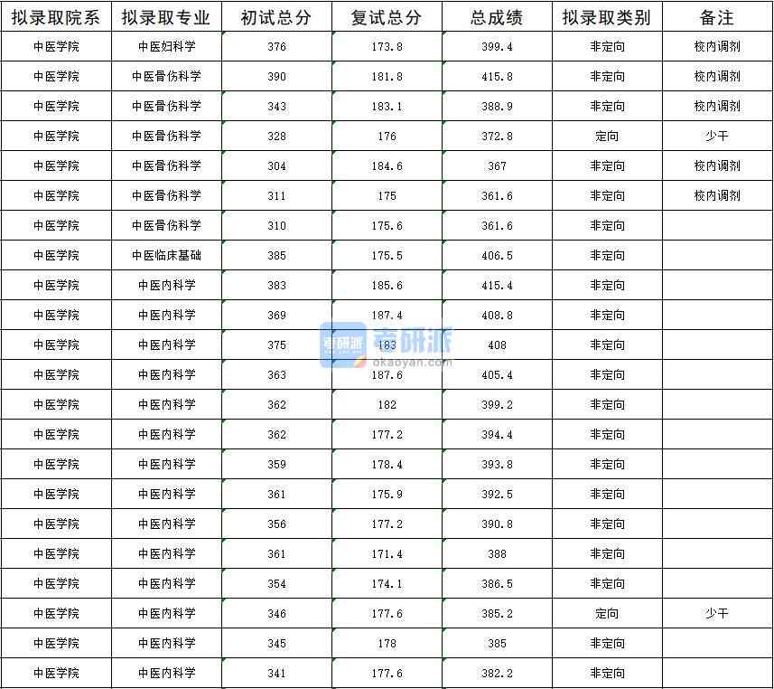 2020年暨南大學中醫內科學研究生錄取分數線