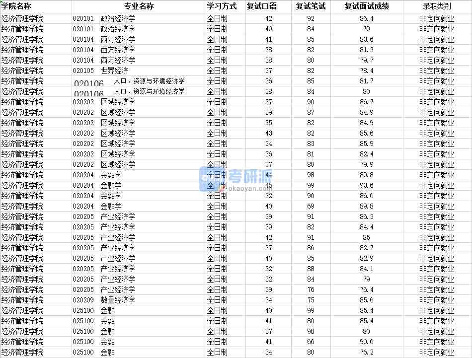 2020年南昌大學人口、資源與環境經濟學研究生錄取分數線