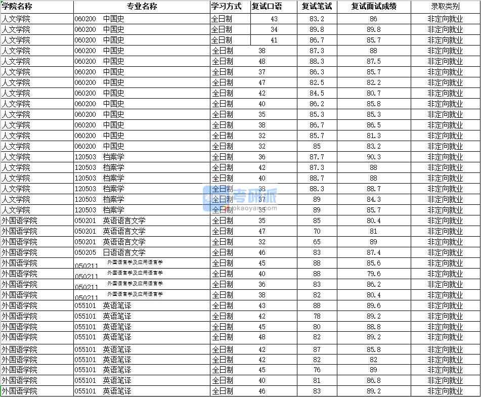 2020年南昌大學檔案學研究生錄取分數線