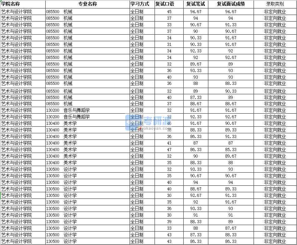 2020年南昌大學(xué)設(shè)計學(xué)研究生錄取分?jǐn)?shù)線