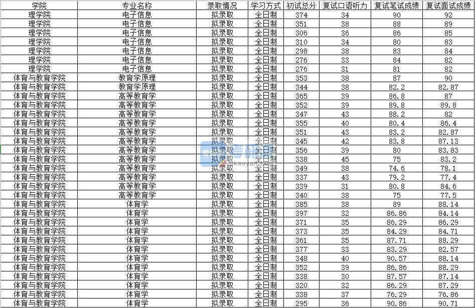 2020年南昌大學教育學原理研究生錄取分數(shù)線