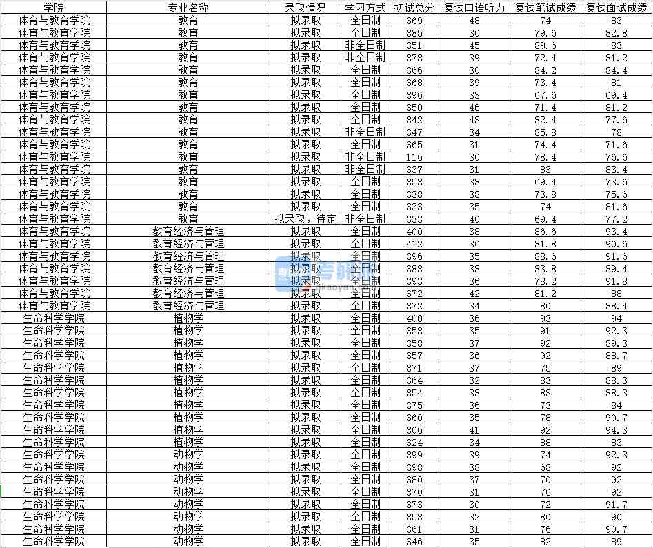 2020年南昌大學植物學研究生錄取分數線