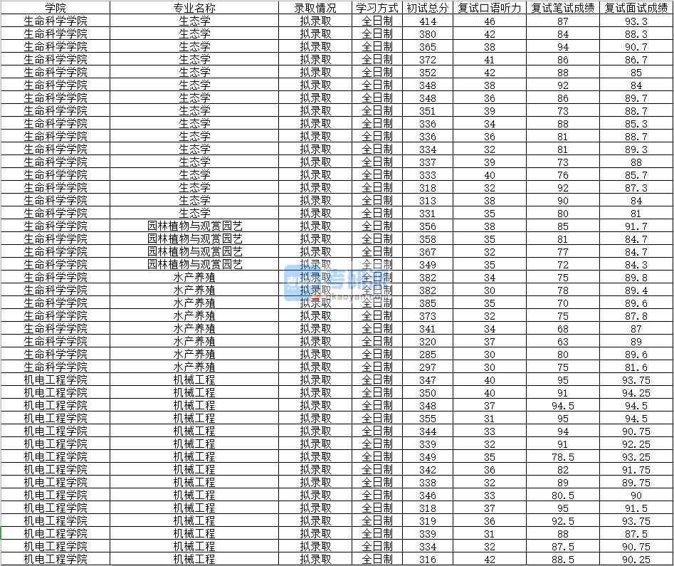 2020年南昌大學機械工程研究生錄取分數線