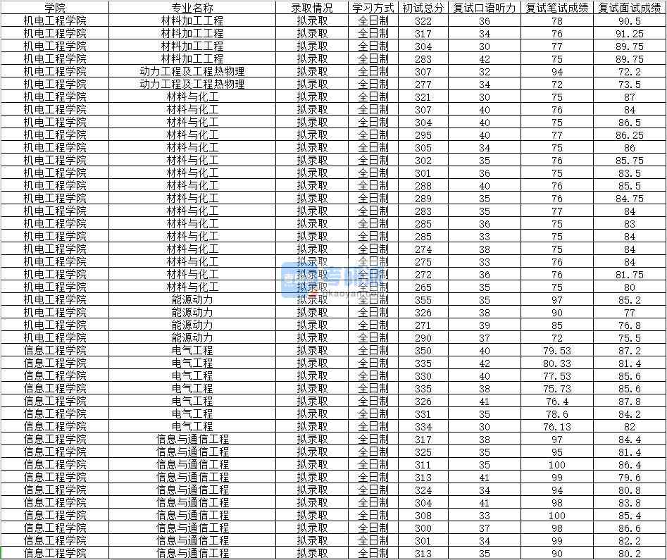 2020年南昌大學材料加工工程研究生錄取分數(shù)線