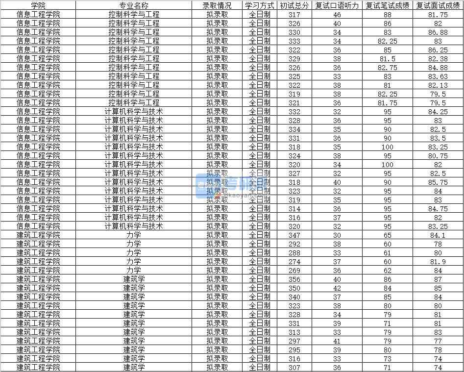 2020年南昌大學控制科學與工程研究生錄取分數線