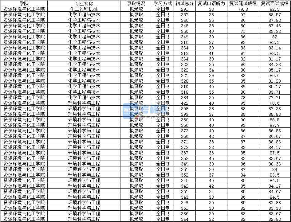 2020年南昌大學化學工程與技術研究生錄取分數線