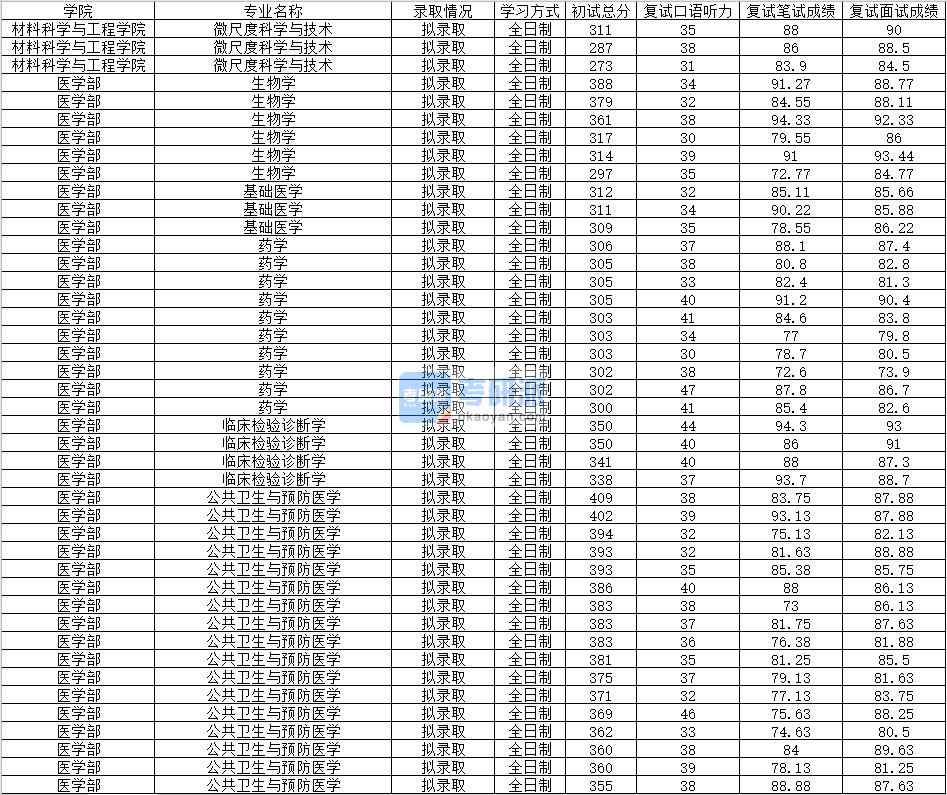 2020年南昌大學基礎醫學研究生錄取分數線