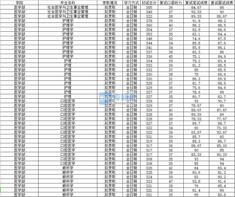 2020年南昌大學護理學研究生錄取分數線