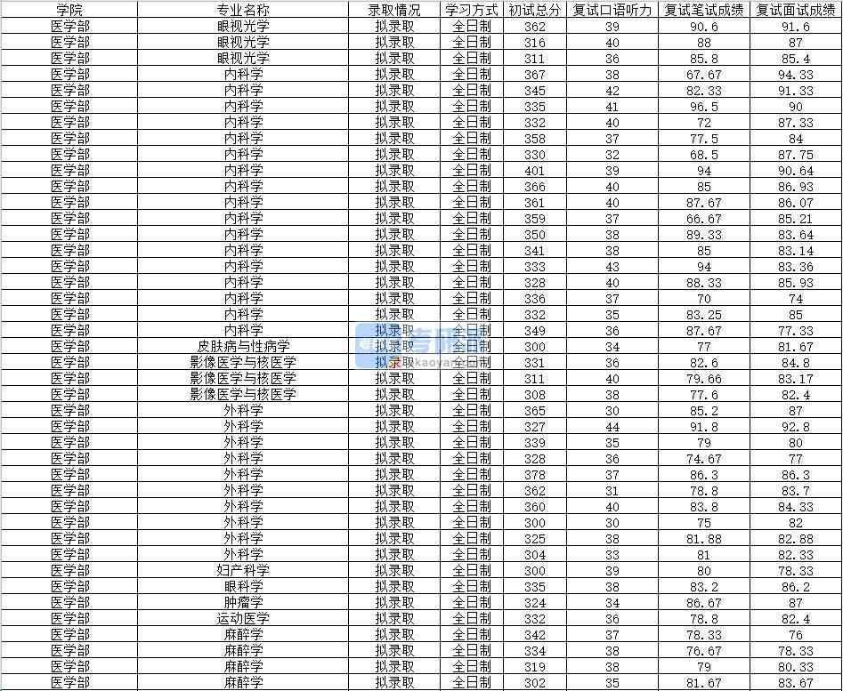 2020年南昌大學影像醫學與核醫學研究生錄取分數線