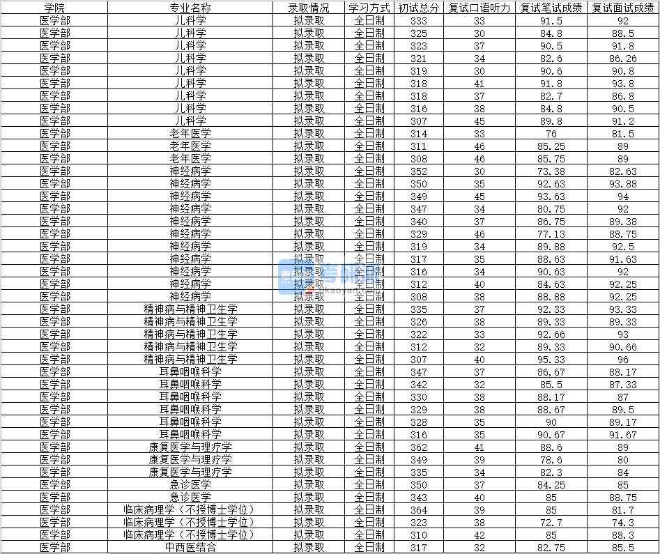 2020年南昌大學耳鼻咽喉科學研究生錄取分數線