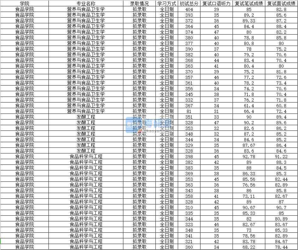 2020年南昌大學食品科學與工程研究生錄取分數線