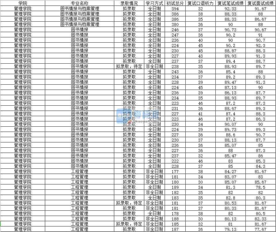 2020年南昌大學圖書情報與檔案管理研究生錄取分數線