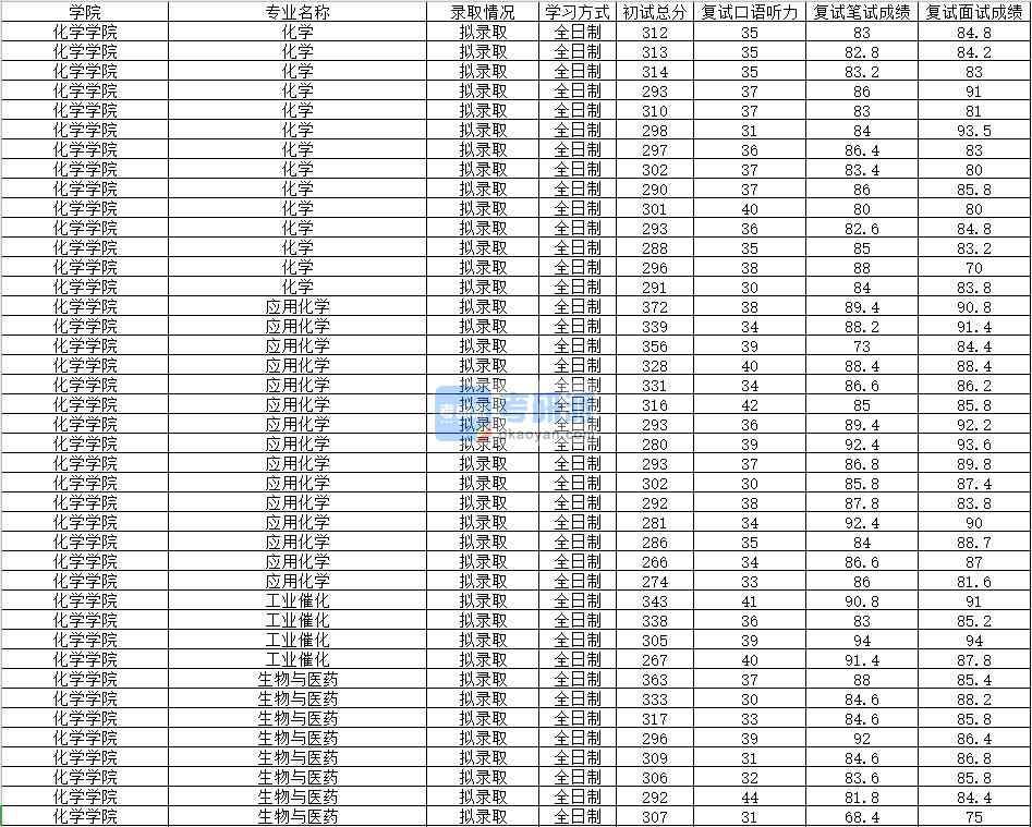 2020年南昌大學工業催化研究生錄取分數線