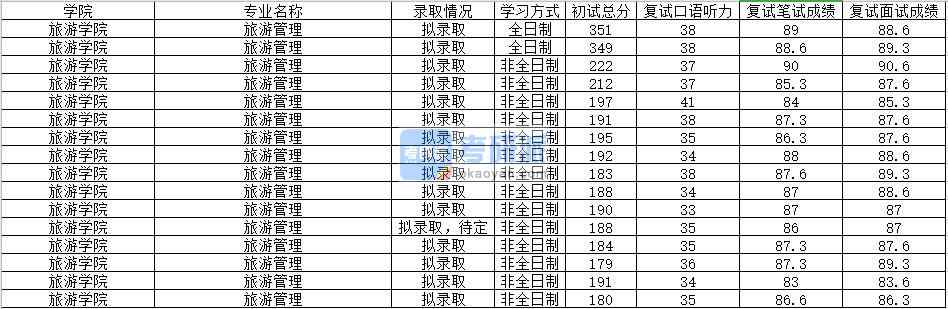 2020年南昌大學旅游管理研究生錄取分數線