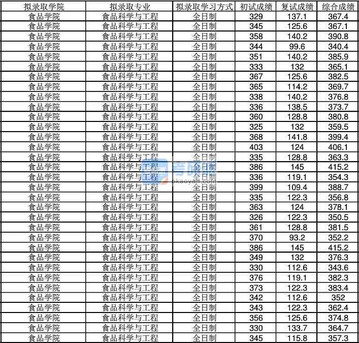 2020年江南大學食品科學與工程研究生錄取分數線