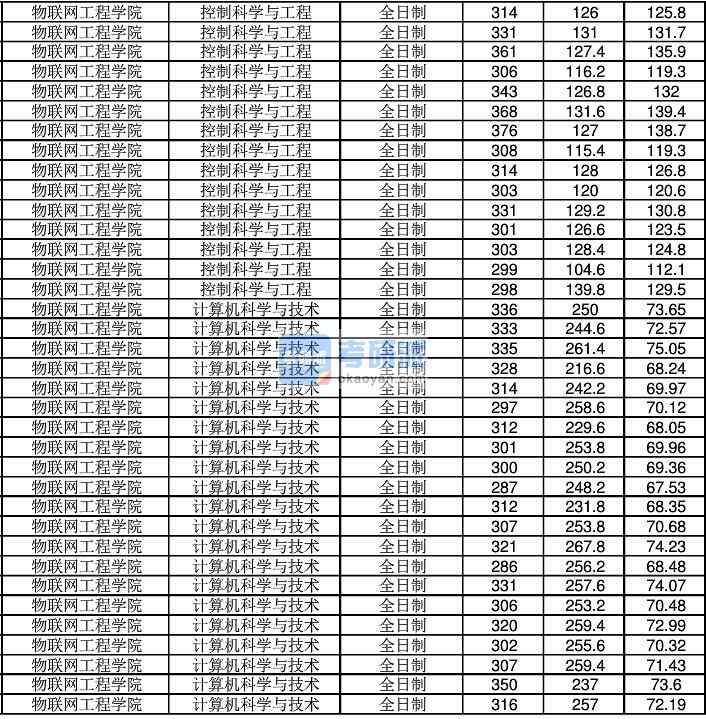 2020年江南大學控制科學與工程研究生錄取分數線