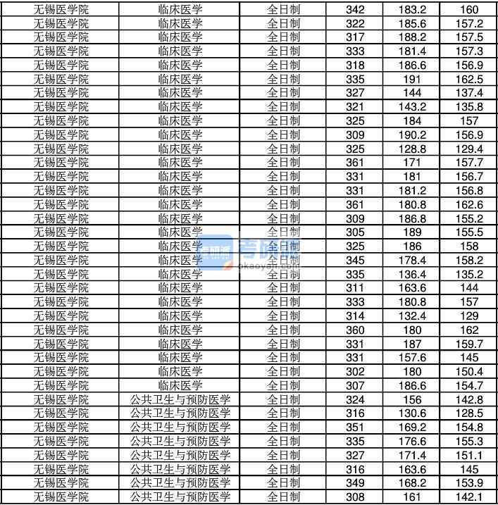 2020年江南大學公共衛生與預防醫學研究生錄取分數線